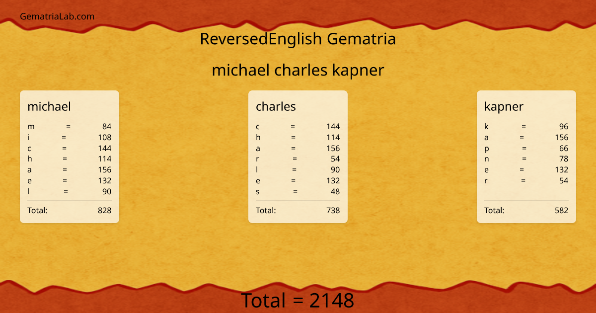 michael charles kapner in reversedEnglish Gematria